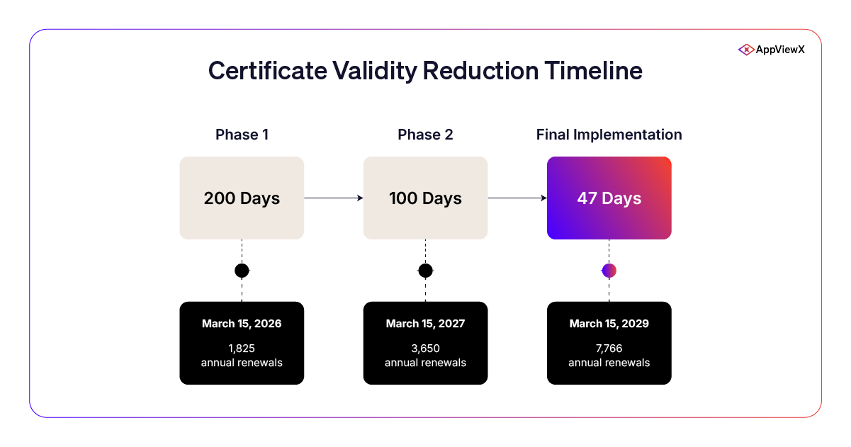 Certificate validity timeline reducing to 47 days