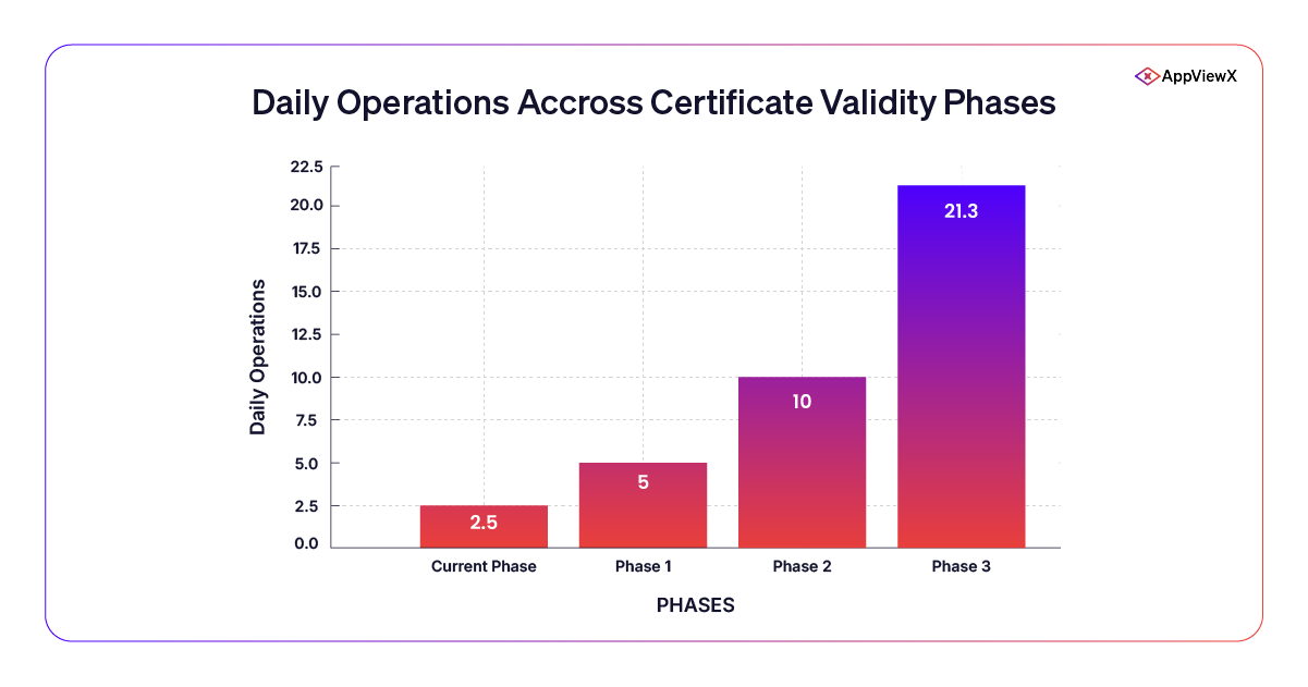 daily-operations-accross-certificate-validity-phases.png
