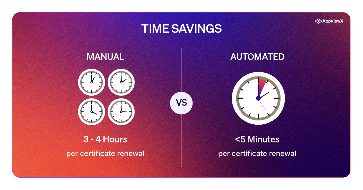 Time savings manual versus automated certificate renewal
