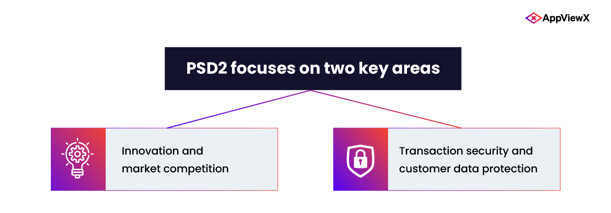 PSD2 Focuses on two key areas